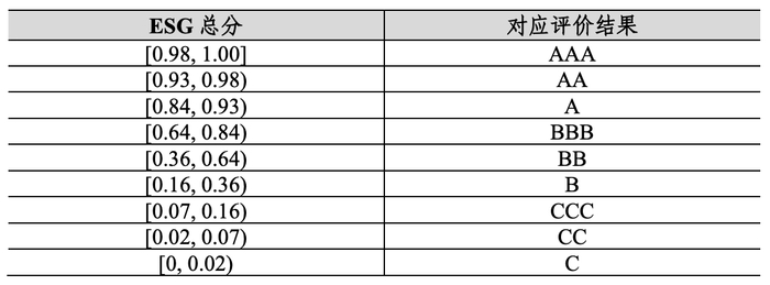 方正科技中证指数ESG评级为B,位居申万三级印制电路板行业11家公司第11名,低于世运电路