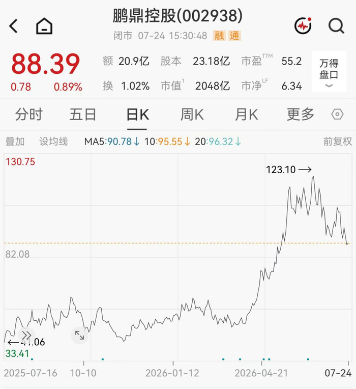 2000亿翻倍牛股,再投百亿加码AI